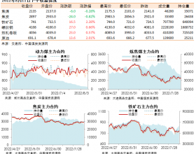 黑色系期货收盘数据盘