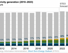 2022年美国可再生能源