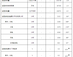 7月底全国发电装机容