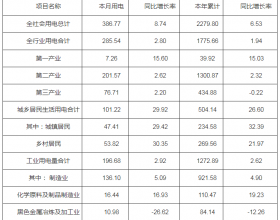 7月河南全社会用电量3