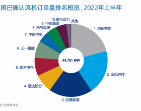 重磅！2022年上半年度