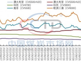 高温干旱提振欧洲煤炭