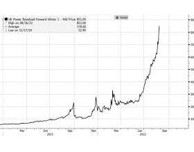 飙涨1000%！欧洲电力