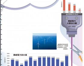 德国联手丹麦扩大风电