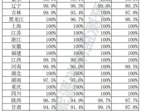 青海、西藏弃光率超10