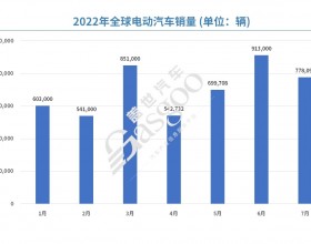 7月全球电动车销量：