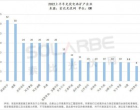 超650GW电池组件扩产