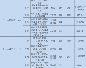 海上风机再刷新低!运