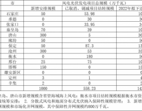 河北：取消风光指标5.