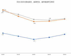 如果产品降价，电池片