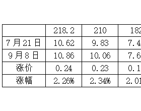 中环硅片涨价背后：国