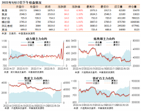 黑色系期货收盘数据盘