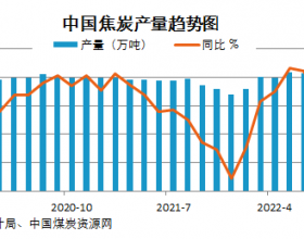 1-8月全国焦炭产量同