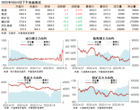 黑色系期货收盘数据盘