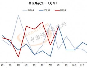 8月中国出口煤炭46万