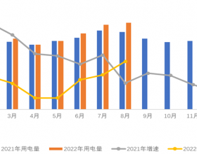 中电联：1-8月全国28