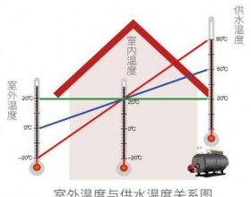 “气候补偿+分时分区