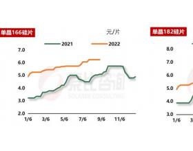 【索比月报】产能产量