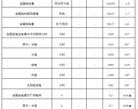 国家能源局：1-8月光