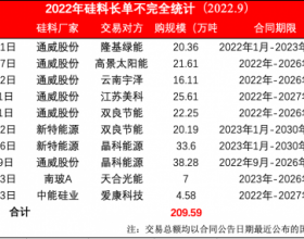 超200万吨、5535亿！