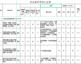 光伏161万千瓦、风电1