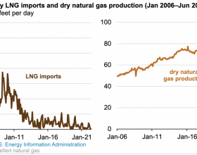 美国冬天仍需进口液化