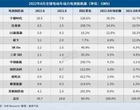 8月全球电动车电池装