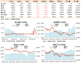 黑色系期货收盘数据盘