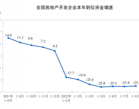 2022年1—8月份全国房