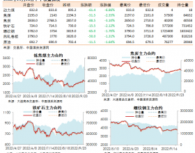 黑色系期货收盘数据盘