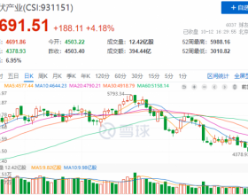 金针探底？光伏板块午