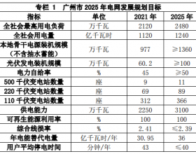 2025年光伏力争装机1.