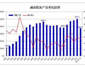 2022年前三季度越南煤