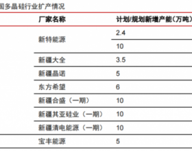 硅料产能密集释放！光