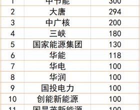 福建1.77GW光伏试点名