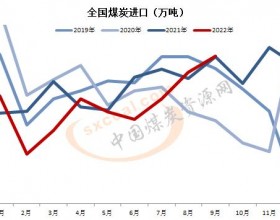 9月全国煤炭进口量同