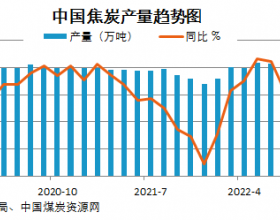 1-9月全国焦炭产量同