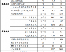 广东汕头：光伏2GW！