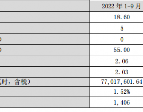 甘肃电投：截至9月末