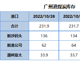 广州港煤炭库存2022年