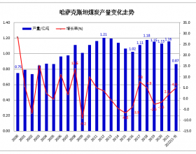  2022年1-9月哈萨克斯坦煤炭产量同比增长4.9%