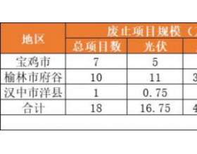 1.8GW，陕西废止共48