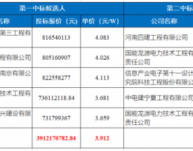 3.9元/W，国能投宁夏