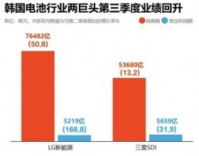 韩国电池行业打响增长