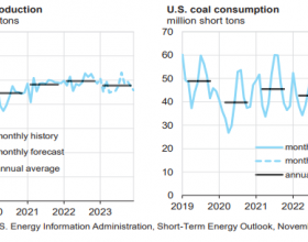 EIA：今年美国煤炭产