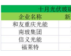 光伏玻璃产能持续增量