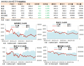 黑色系期货收盘数据盘