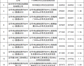 浙江玉环：2021年分布