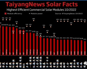 Taiyangnews组件效率