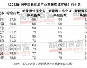 胡润研究院发布《2022